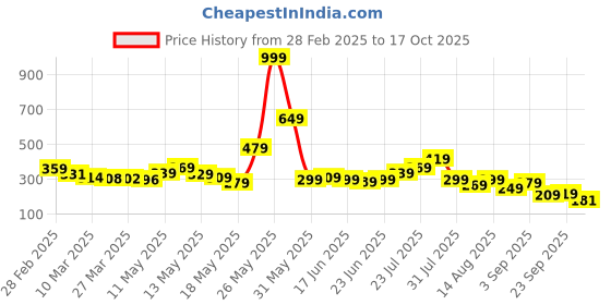 myntra.com glitchez Positive Pulse Printed Relaxed T-shirt glitchez Price History Graph from 28 Feb 2025 to 17 Oct 2025