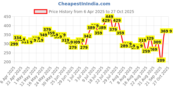 myntra.com glitchez Positive Vibe Only Printed Oversized T-shirt glitchez Price History Graph from 6 Apr 2025 to 26 Oct 2025