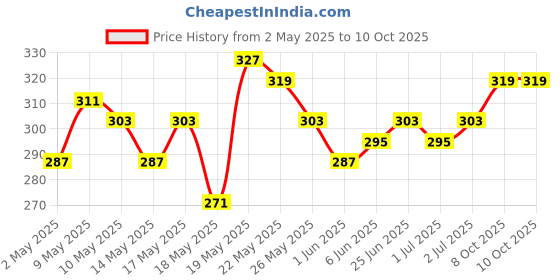 myntra.com glitchez Positive Vibes Printed Oversized Fit T-shirt glitchez Price History Graph from 2 May 2025 to 9 Oct 2025