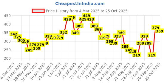 myntra.com glitchez Power Play Hulk Print Oversized T-shirt glitchez Price History Graph from 4 Mar 2025 to 24 Oct 2025