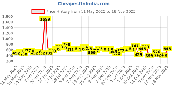 myntra.com glitchez Power Play Textured & Paneled Blazer Dress glitchez Price History Graph from 11 May 2025 to 18 Nov 2025