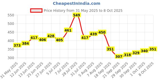 myntra.com glitchez Power Pleats A-Line Puff Sleeve Top glitchez Price History Graph from 31 May 2025 to 8 Oct 2025
