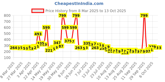 myntra.com glitchez Power Prints Sleeveless Crop Tee glitchez Price History Graph from 8 Mar 2025 to 13 Oct 2025
