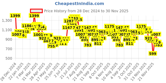 myntra.com glitchez Powerful Ribs Hooded Acrylic Zip-Up Cardigan glitchez Price History Graph from 28 Dec 2024 to 30 Nov 2025