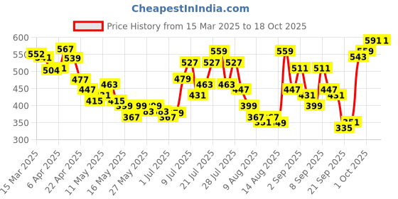 myntra.com glitchez Powerful Ruching Bell Sleeves Crop Fitted Top glitchez Price History Graph from 15 Mar 2025 to 17 Oct 2025