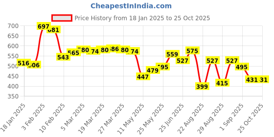 myntra.com glitchez Powerful Typo Colourblocked Regular Fit Polo Collar T-shirt glitchez Price History Graph from 18 Jan 2025 to 25 Oct 2025