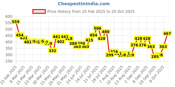 myntra.com glitchez Preppy Collar Oversize T-shirt glitchez Price History Graph from 25 Feb 2025 to 20 Oct 2025