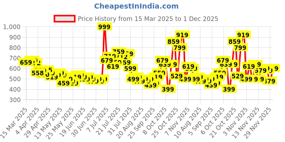 myntra.com glitchez Preppy Collar Textured Shirt glitchez Price History Graph from 15 Mar 2025 to 1 Dec 2025