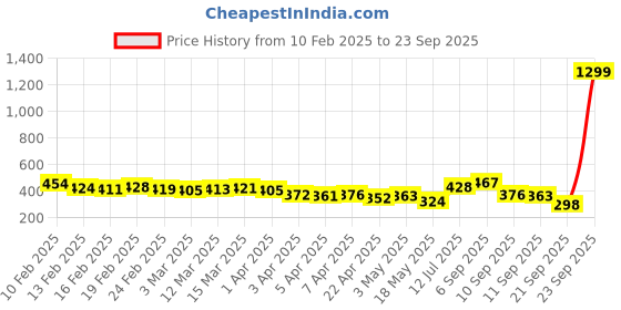 myntra.com glitchez Preppy Polo Collar Zipper Crop Top glitchez Price History Graph from 10 Feb 2025 to 23 Sep 2025