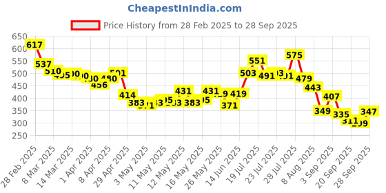 myntra.com glitchez Preppy Polo Ribbed Fitted Crop Top glitchez Price History Graph from 28 Feb 2025 to 28 Sep 2025