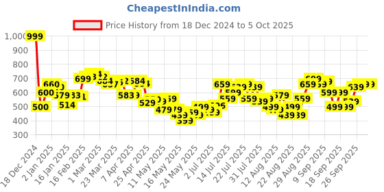 myntra.com glitchez Pressed Perspectives Printed Oversized Sweatshirt glitchez Price History Graph from 18 Dec 2024 to 4 Oct 2025