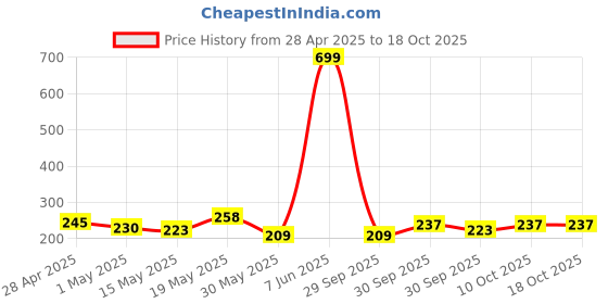 myntra.com glitchez Pretty In Power Printed T-shirt glitchez Price History Graph from 28 Apr 2025 to 18 Oct 2025