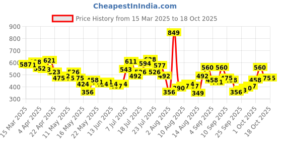 myntra.com glitchez Princess Perfect Off-Shoulder Crinkled Crop Top glitchez Price History Graph from 15 Mar 2025 to 18 Oct 2025