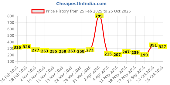 myntra.com glitchez Print Parade Placement Relaxed Fit T-shirt glitchez Price History Graph from 25 Feb 2025 to 25 Oct 2025
