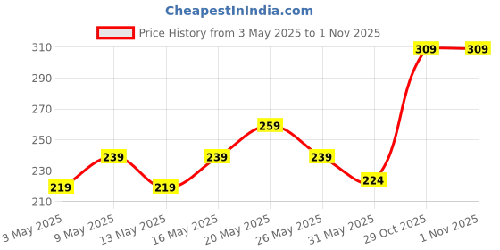 myntra.com glitchez Print Perfection Mocha Mousse Crop T-shirt glitchez Price History Graph from 3 May 2025 to 1 Nov 2025