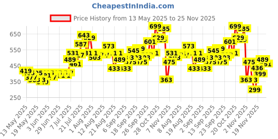 myntra.com glitchez Print Perfection Tie-Up Neck Ruffles Seersucker Cinched Waist Crop Top glitchez Price History Graph from 13 May 2025 to 25 Nov 2025