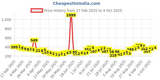 myntra.com glitchez Print Pop Cut Out Detail Printed Top glitchez Price History Graph from 17 Feb 2025 to 4 Oct 2025