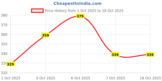 myntra.com glitchez Print Relaxed Fit Casual T-shirt glitchez Price History Graph from 1 Oct 2025 to 18 Oct 2025