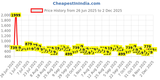 myntra.com glitchez Print Waffle Knit Raglan Sleeves Pullover glitchez Price History Graph from 26 Jun 2025 to 2 Dec 2025