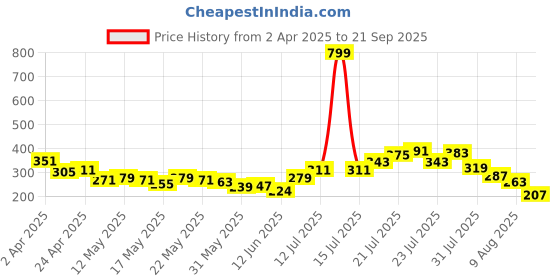 myntra.com glitchez Print Your Mind Printed Oversized Fit T-shirt glitchez Price History Graph from 2 Apr 2025 to 21 Sep 2025