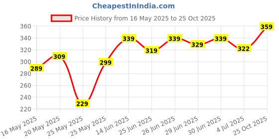 myntra.com glitchez Printed & Paneled Drop-Shoulder Sleeves Oversized T-shirt glitchez Price History Graph from 16 May 2025 to 25 Oct 2025