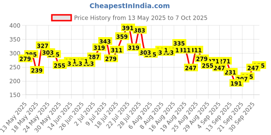 myntra.com glitchez Printed Asymmetric Crop Top glitchez Price History Graph from 13 May 2025 to 7 Oct 2025