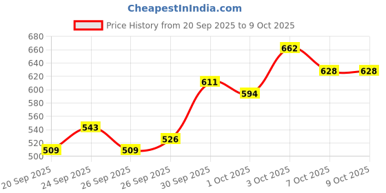 myntra.com glitchez Printed Boxy Crop Sweatshirt glitchez Price History Graph from 20 Sep 2025 to 7 Oct 2025