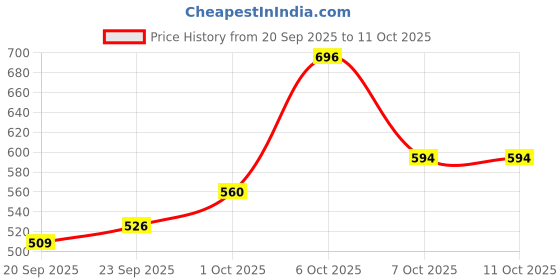 myntra.com glitchez Printed Boxy Crop Sweatshirt glitchez Price History Graph from 20 Sep 2025 to 10 Oct 2025
