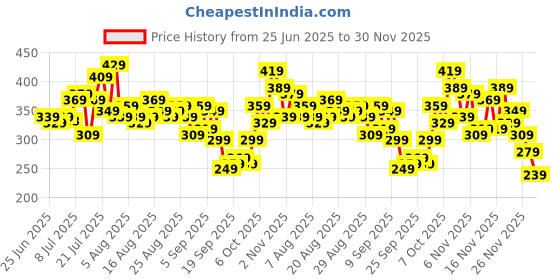myntra.com glitchez Printed Contrast Neckline Oversized T-shirt glitchez Price History Graph from 25 Jun 2025 to 30 Nov 2025