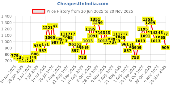 myntra.com glitchez Printed Cowl Neck Styled Back Crop Co-Ords glitchez Price History Graph from 20 Jun 2025 to 20 Nov 2025