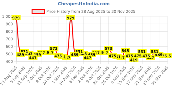 myntra.com glitchez Printed Crew Neck Sweatshirt glitchez Price History Graph from 28 Aug 2025 to 30 Nov 2025