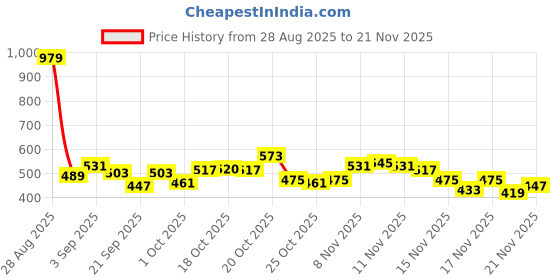 myntra.com glitchez Printed Crew Neck Sweatshirt glitchez Price History Graph from 28 Aug 2025 to 21 Nov 2025