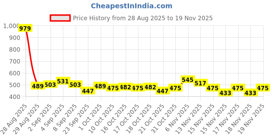 myntra.com glitchez Printed Crew Neck Sweatshirt glitchez Price History Graph from 28 Aug 2025 to 19 Nov 2025