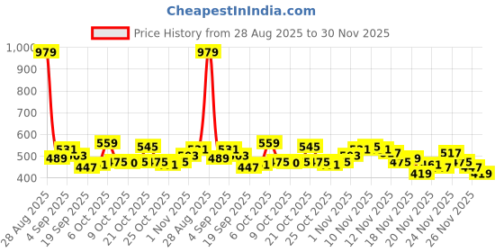 myntra.com glitchez Printed Crew Neck Sweatshirt glitchez Price History Graph from 28 Aug 2025 to 30 Nov 2025