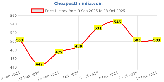 myntra.com glitchez Printed Crew Neck Sweatshirt glitchez Price History Graph from 8 Sep 2025 to 12 Oct 2025
