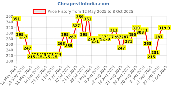 myntra.com glitchez Printed Crop Fitted Top glitchez Price History Graph from 12 May 2025 to 7 Oct 2025