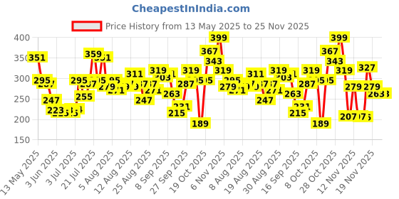 myntra.com glitchez Printed Crop Fitted Top glitchez Price History Graph from 13 May 2025 to 25 Nov 2025