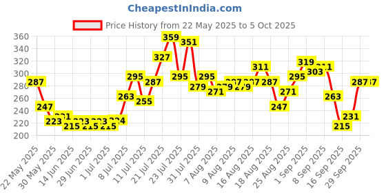 myntra.com glitchez Printed Crop Fitted Top glitchez Price History Graph from 22 May 2025 to 4 Oct 2025
