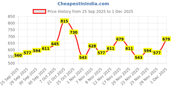 myntra.com glitchez Printed Detail Relaxed Fit Flannel Shirt glitchez Price History Graph from 25 Sep 2025 to 1 Dec 2025