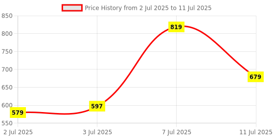 myntra.com glitchez Printed Dobby Weave Playsuit glitchez Price History Graph from 2 Jul 2025 to 11 Jul 2025