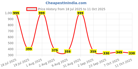 myntra.com glitchez Printed Drop-Shoulder Sleeves Oversized T-shirt glitchez Price History Graph from 18 Jul 2025 to 11 Oct 2025
