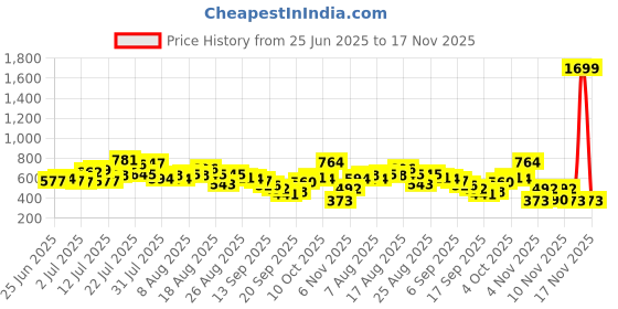 myntra.com glitchez Printed Drop-Shoulder Sleeves Oversized T-shirt glitchez Price History Graph from 25 Jun 2025 to 17 Nov 2025