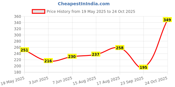 myntra.com glitchez Printed Drop-Shoulder Sleeves Regular Fit T-shirt glitchez Price History Graph from 19 May 2025 to 24 Oct 2025