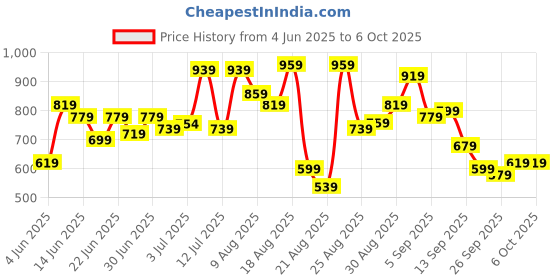 myntra.com glitchez Printed Drop-Shoulder Sleeves Sweatshirt glitchez Price History Graph from 4 Jun 2025 to 4 Oct 2025
