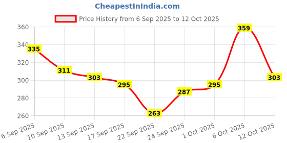 myntra.com glitchez Printed Drop-Shoulder Sleeves T-shirt glitchez Price History Graph from 6 Sep 2025 to 12 Oct 2025