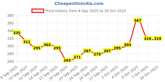 myntra.com glitchez Printed Drop-Shoulder Sleeves T-shirt glitchez Price History Graph from 8 Sep 2025 to 15 Oct 2025