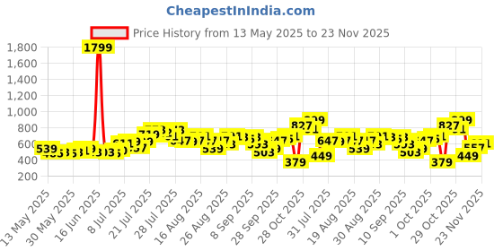 myntra.com glitchez Printed Ease Crinkled Relaxed Shirt glitchez Price History Graph from 13 May 2025 to 23 Nov 2025