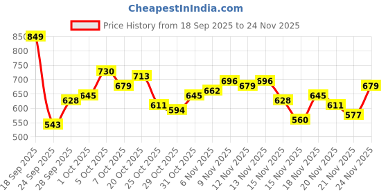 myntra.com glitchez Printed French Terry Panelled Relaxed Fit Sweatshirt glitchez Price History Graph from 18 Sep 2025 to 24 Nov 2025