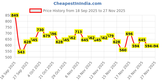 myntra.com glitchez Printed French Terry Panelled Relaxed Fit Sweatshirt glitchez Price History Graph from 18 Sep 2025 to 25 Nov 2025