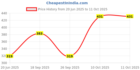 myntra.com glitchez Printed Gathered Smocked A-Line Crop Top glitchez Price History Graph from 20 Jun 2025 to 10 Oct 2025